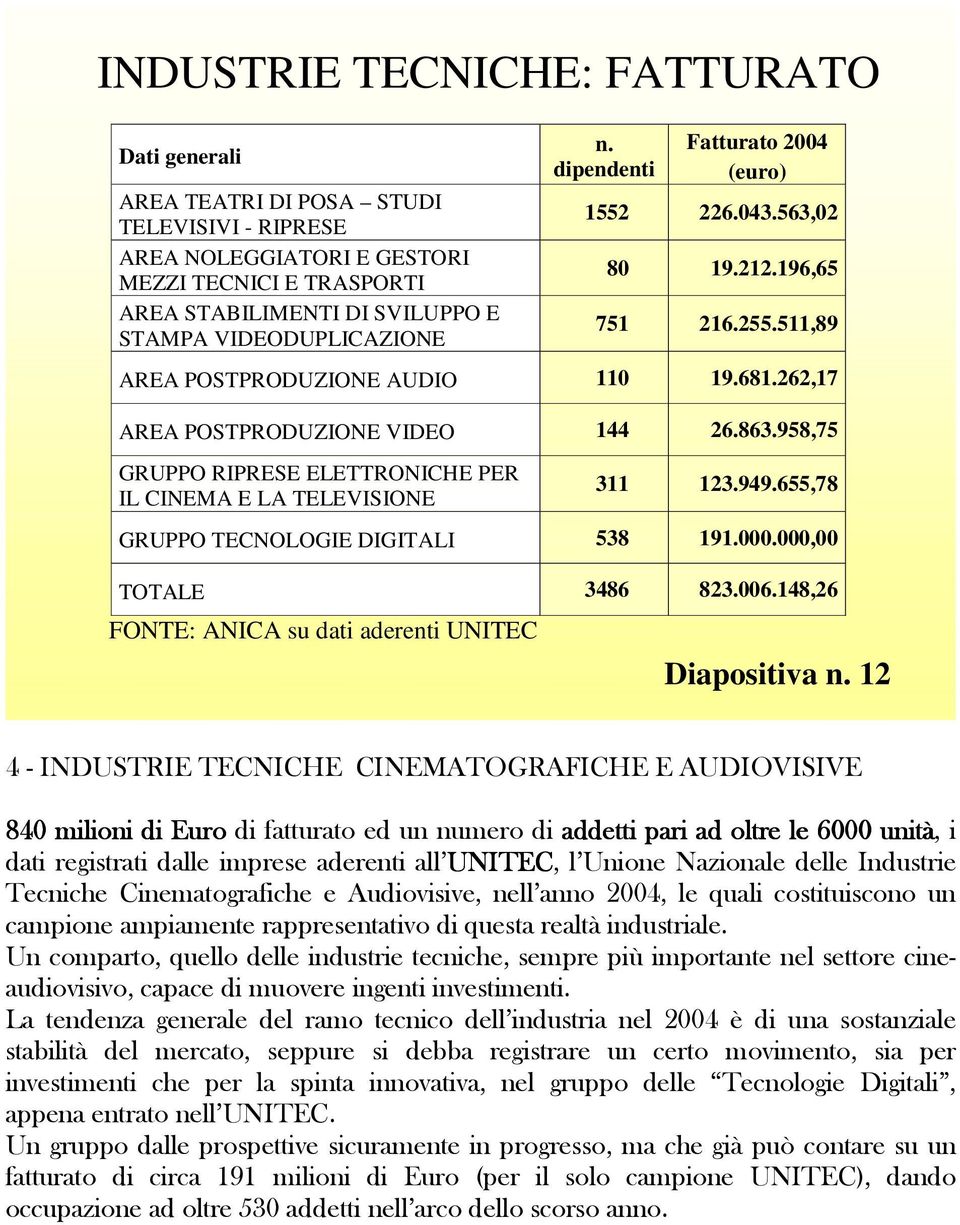 958,75 GRUPPO RIPRESE ELETTRONICHE PER IL CINEMA E LA TELEVISIONE 311 123.949.655,78 GRUPPO TECNOLOGIE DIGITALI 538 191.000.000,00 TOTALE 3486 823.006.