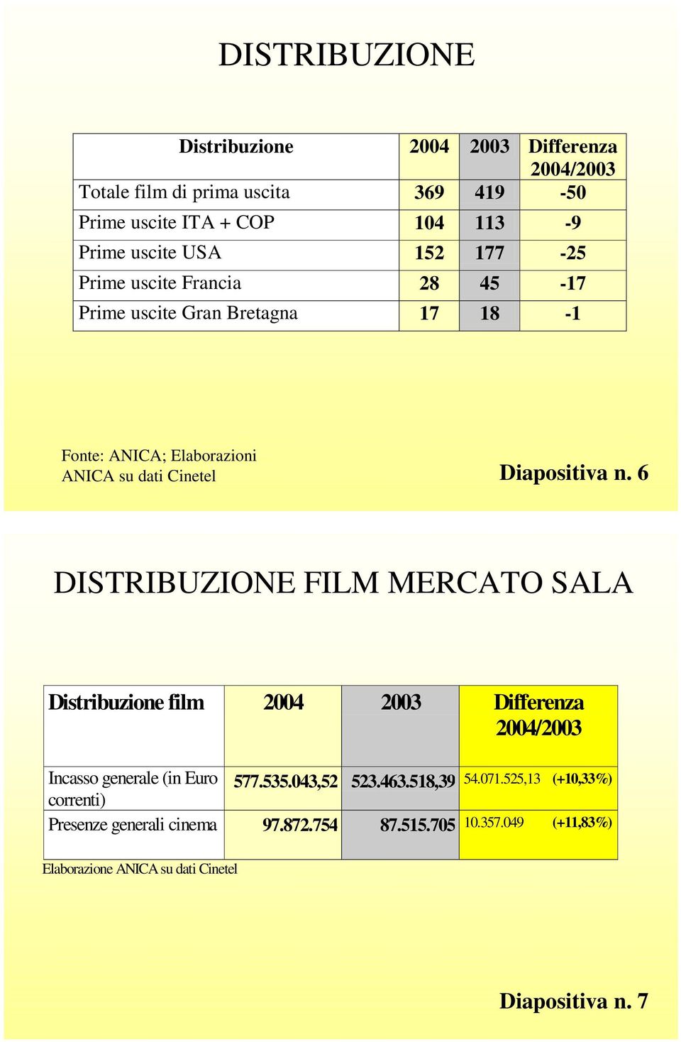 6 DISTRIBUZIONE FILM MERCATO SALA Distribuzione film 2004 2003 Differenza Incasso generale (in Euro 577.535.043,52 523.463.518,39 54.071.