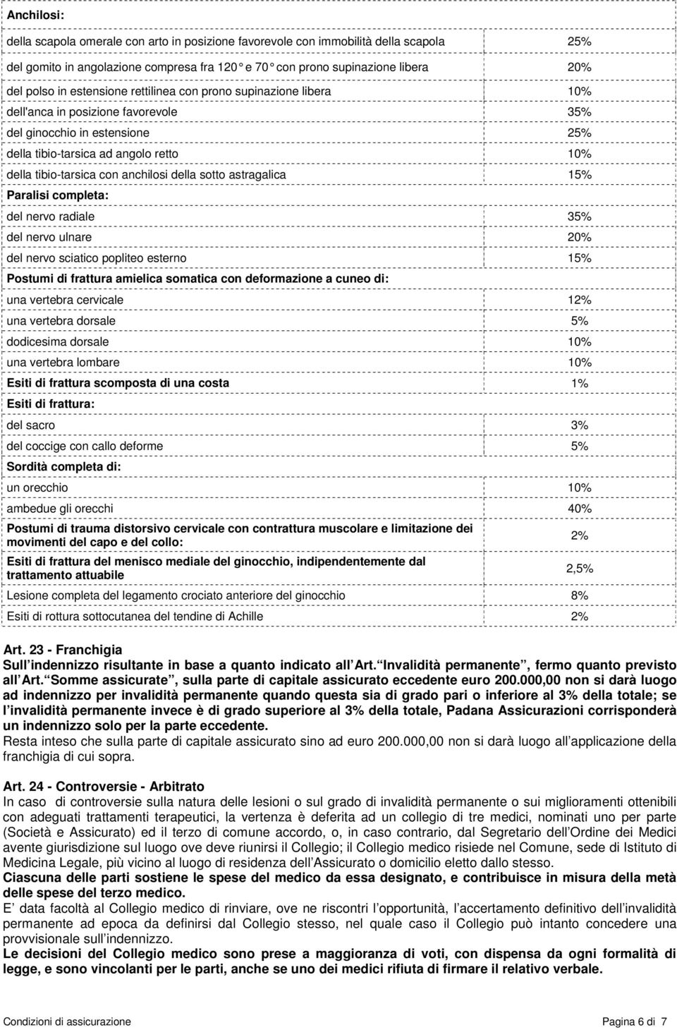 della sotto astragalica 15% Paralisi completa: del nervo radiale 35% del nervo ulnare 20% del nervo sciatico popliteo esterno 15% Postumi di frattura amielica somatica con deformazione a cuneo di: