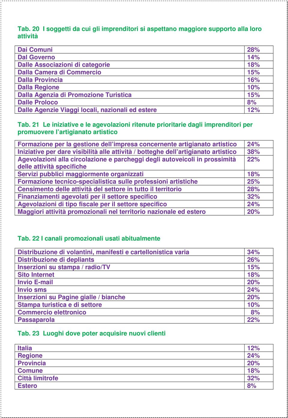 21 Le iniziative e le agevolazioni ritenute prioritarie dagli imprenditori per promuovere l artigianato artistico Formazione per la gestione dell impresa concernente artigianato artistico 24%