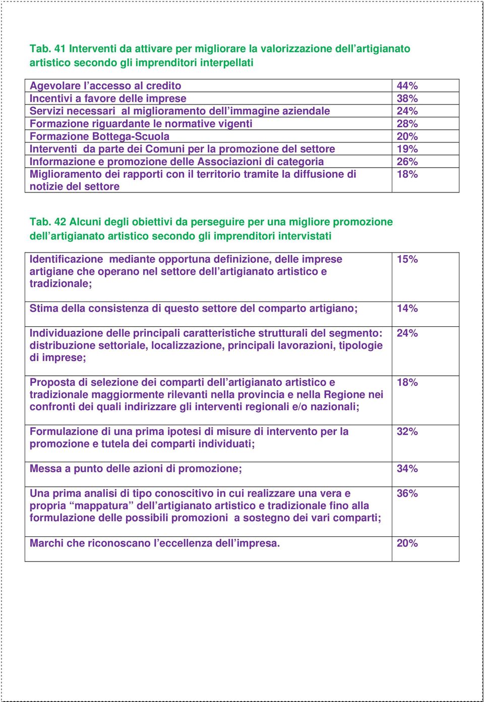 settore 19% Informazione e promozione delle Associazioni di categoria 26% Miglioramento dei rapporti con il territorio tramite la diffusione di 18% notizie del settore Tab.