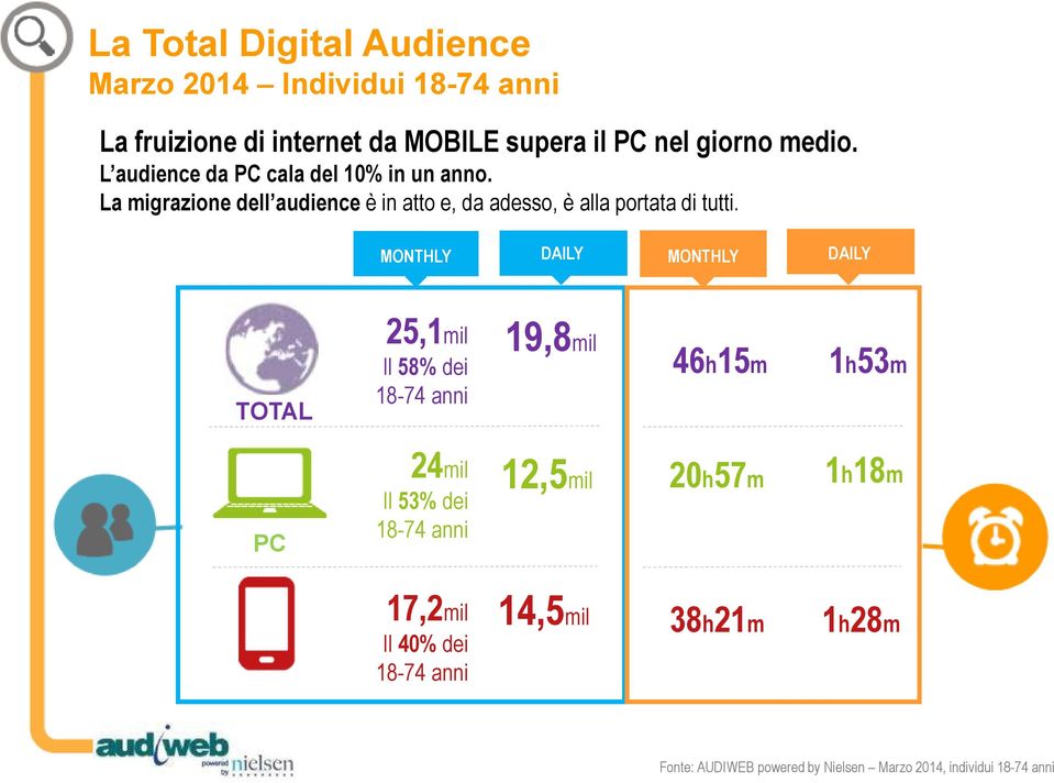 MONTHLY DAILY MONTHLY DAILY TOTAL 25,1mil Il 58% dei 18-74 anni 19,8mil 46h15m 1h53m PC 24mil Il 53% dei 18-74 anni 12,5mil