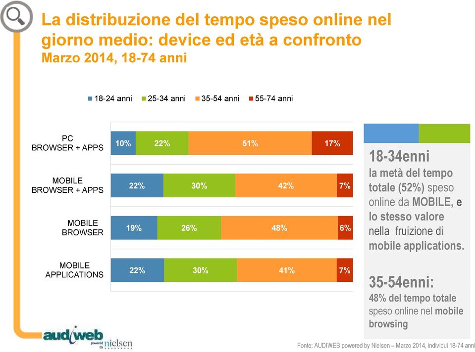 del tempo totale (52%) speso online da MOBILE, e lo stesso valore nella fruizione di mobile applications.
