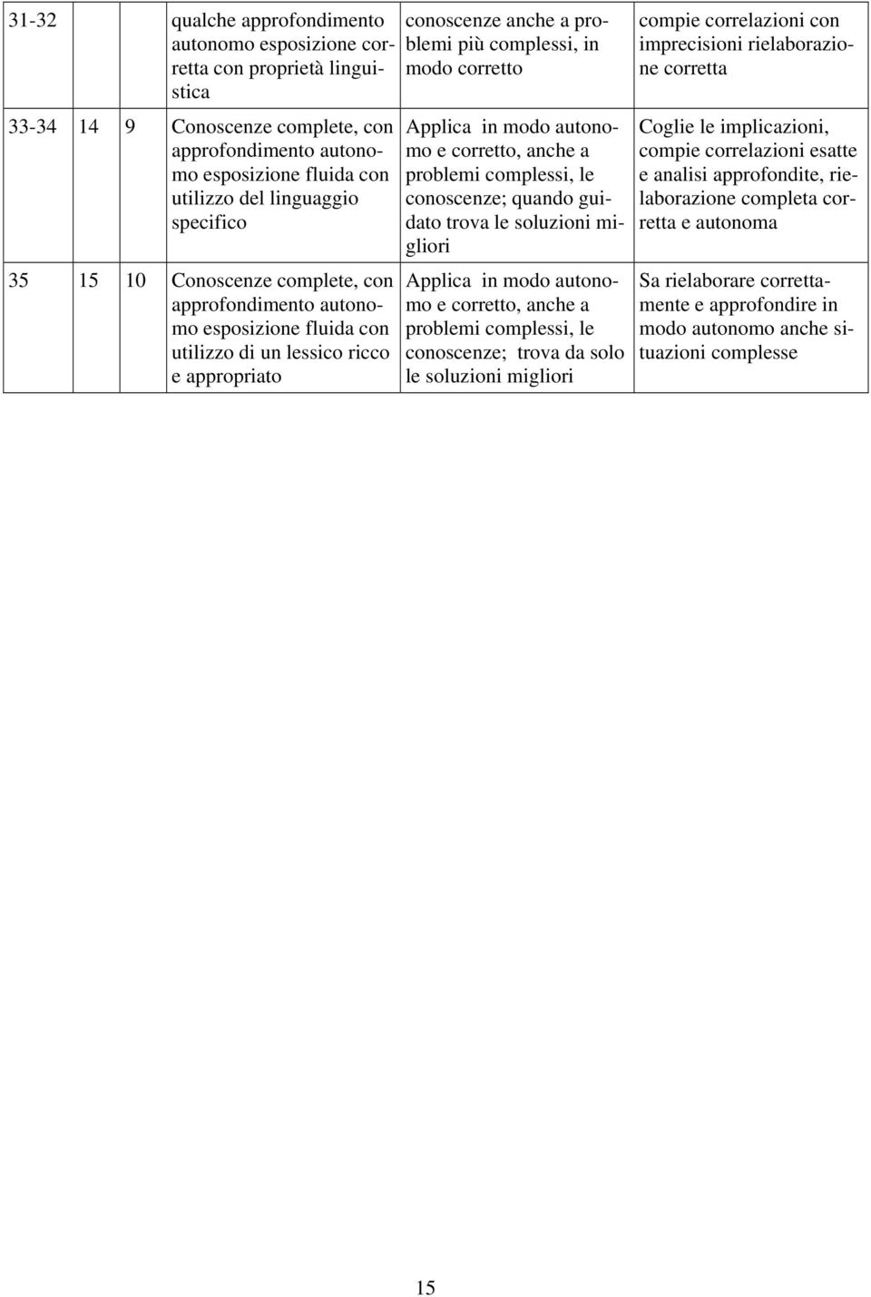 Applica in modo autonomo e corretto, anche a problemi complessi, le conoscenze; quando guidato trova le soluzioni migliori Applica in modo autonomo e corretto, anche a problemi complessi, le