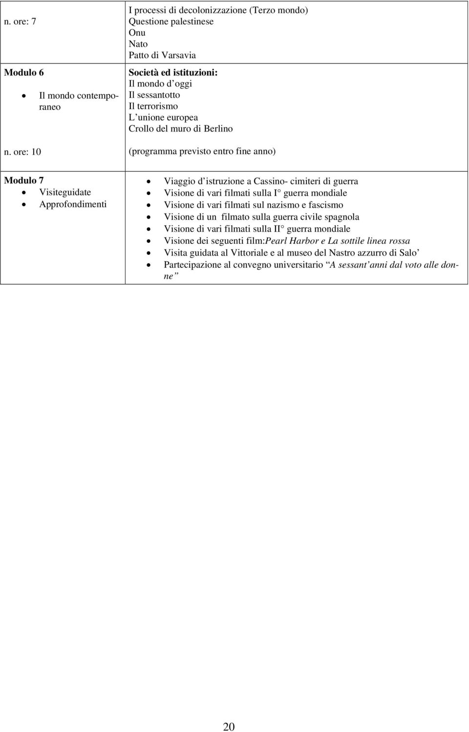 del muro di Berlino (programma previsto entro fine anno) Modulo 7 Visiteguidate Approfondimenti Viaggio d istruzione a Cassino- cimiteri di guerra Visione di vari filmati sulla I guerra mondiale