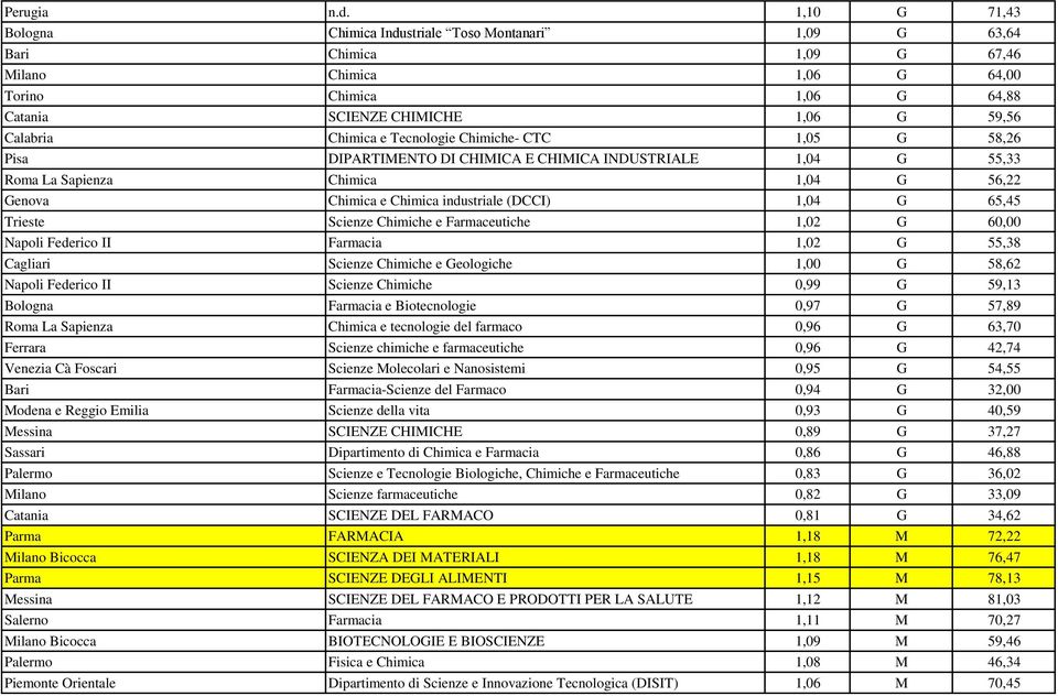 Chimica e Tecnologie Chimiche- CTC 1,05 G 58,26 Pisa DIPARTIMENTO DI CHIMICA E CHIMICA INDUSTRIALE 1,04 G 55,33 Roma La Sapienza Chimica 1,04 G 56,22 Genova Chimica e Chimica industriale (DCCI) 1,04