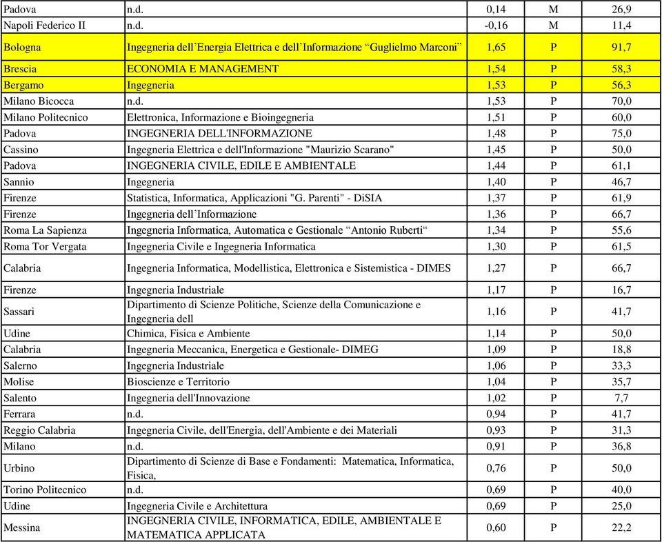 Scarano" 1,45 P 50,0 Padova INGEGNERIA CIVILE, EDILE E AMBIENTALE 1,44 P 61,1 Sannio Ingegneria 1,40 P 46,7 Firenze Statistica, Informatica, Applicazioni "G.