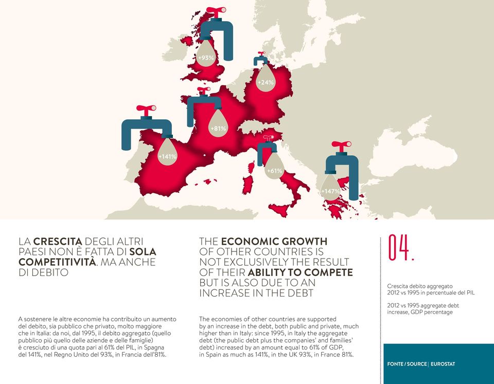 più quello delle aziende e delle famiglie) è cresciuto di una quota pari al 61% del PIL, in Spagna del 141%, nel Regno Unito del 93%, in Francia dell 81%.