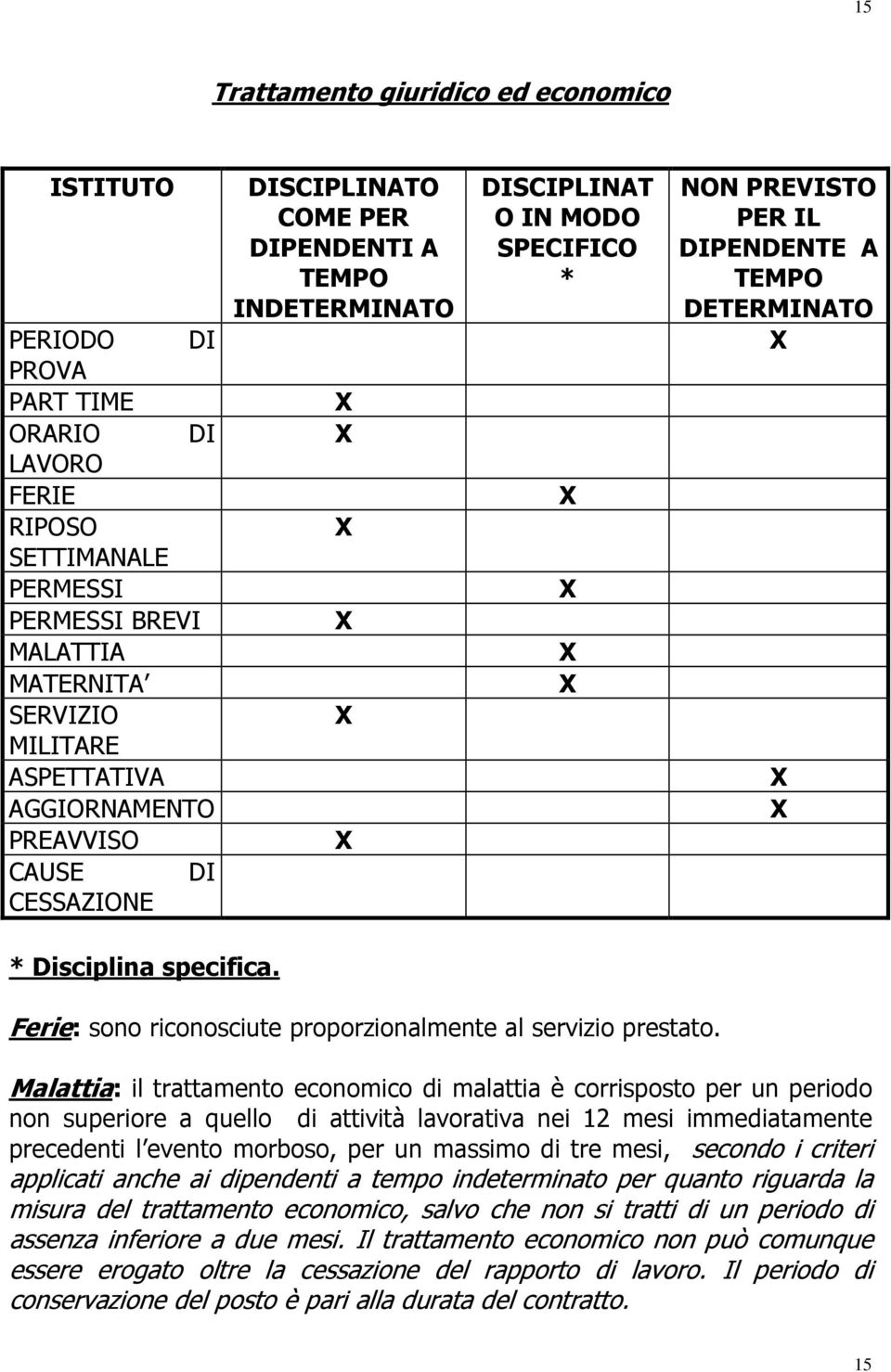 DETERMINATO X X X * Disciplina specifica. Ferie: sono riconosciute proporzionalmente al servizio prestato.