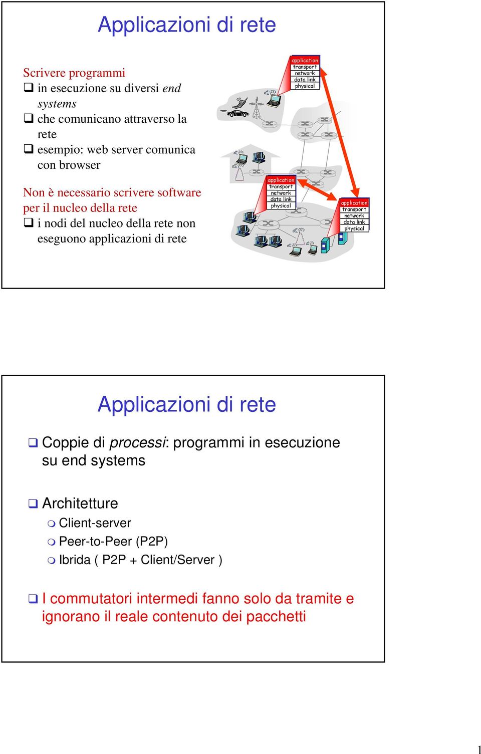 application transport network data link physical application transport network data link physical Applicazioni di rete Coppie di processi: programmi in esecuzione su