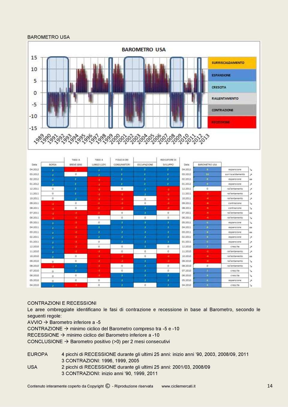 2 mesi consecutivi EUROPA 4 picchi di RECESSIONE durante gli ultimi 25 anni: inizio anni 90, 2003, 2008/09, 2011 3 CONTRAZIONI: 1996, 1999, 2005 USA 2 picchi di RECESSIONE