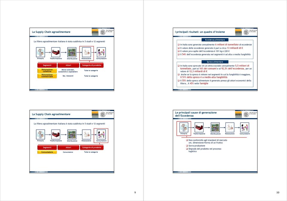 eccedenza è 101 kg e 220 Il 54% dell eccedenza generata nei segmenti è ad alta o media fungibilità In Italia sono sprecate (in un ottica sociale) annualmente 5,5 milioni di tonnellate, pari al 16%
