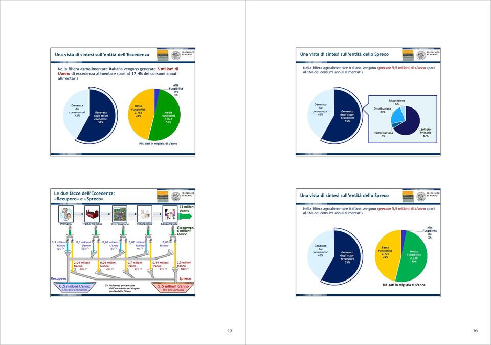 sintesi sull entità dello 35 milioni Nella filiera agro italiana vengono sprecate 5,5 milioni di (pari al 16% dei consumi annui alimentari) Eccedenze: 6 milioni 0,3 milioni 12% (*).