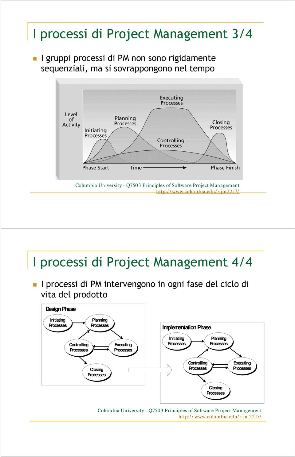 edu/~jm2217/ I processi di Project Management 4/4 I processi di PM intervengono in ogni fase del ciclo di vita del prodotto Design Phase Initiating Processes Planning