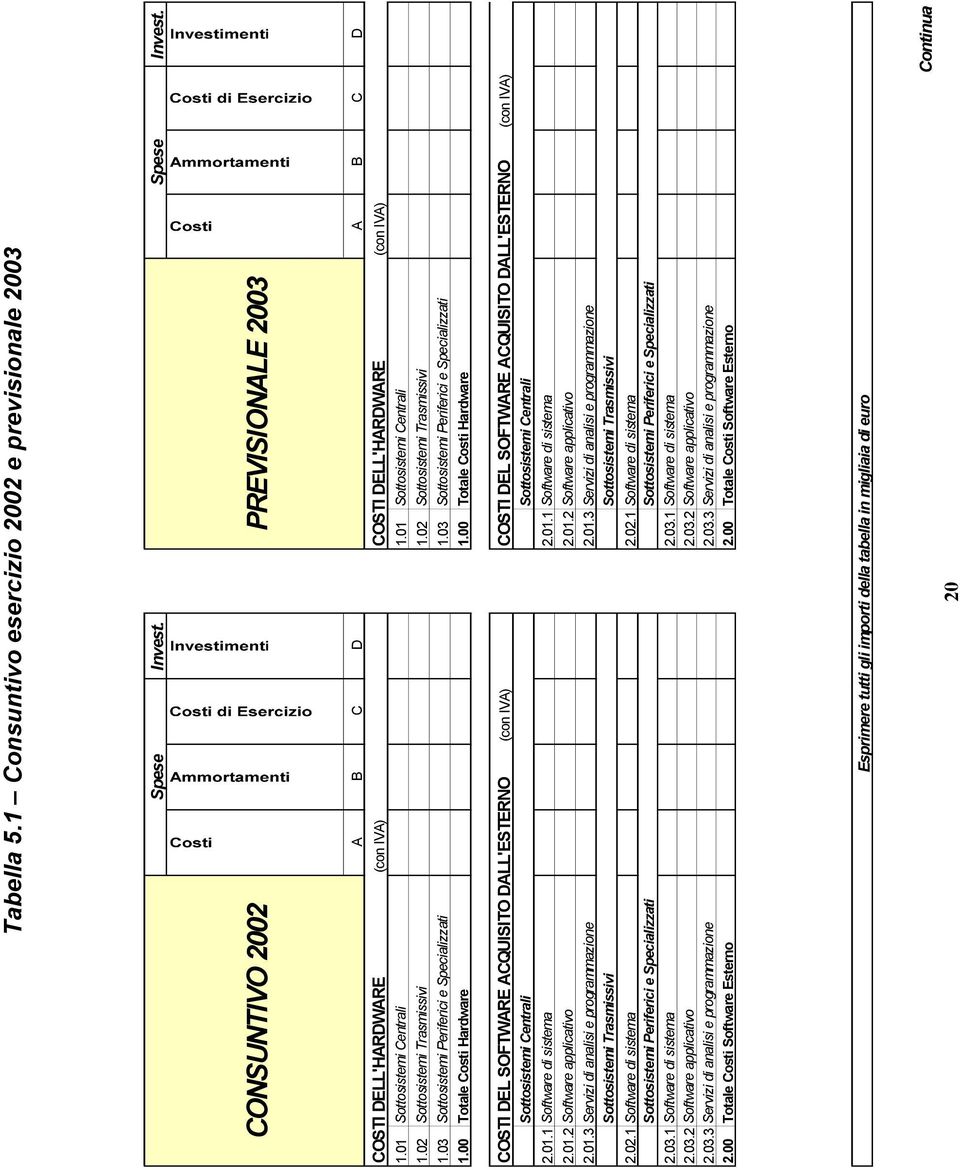 03 Sottosistemi Periferici e Specializzati 1.00 Totale Costi Hardware 1.