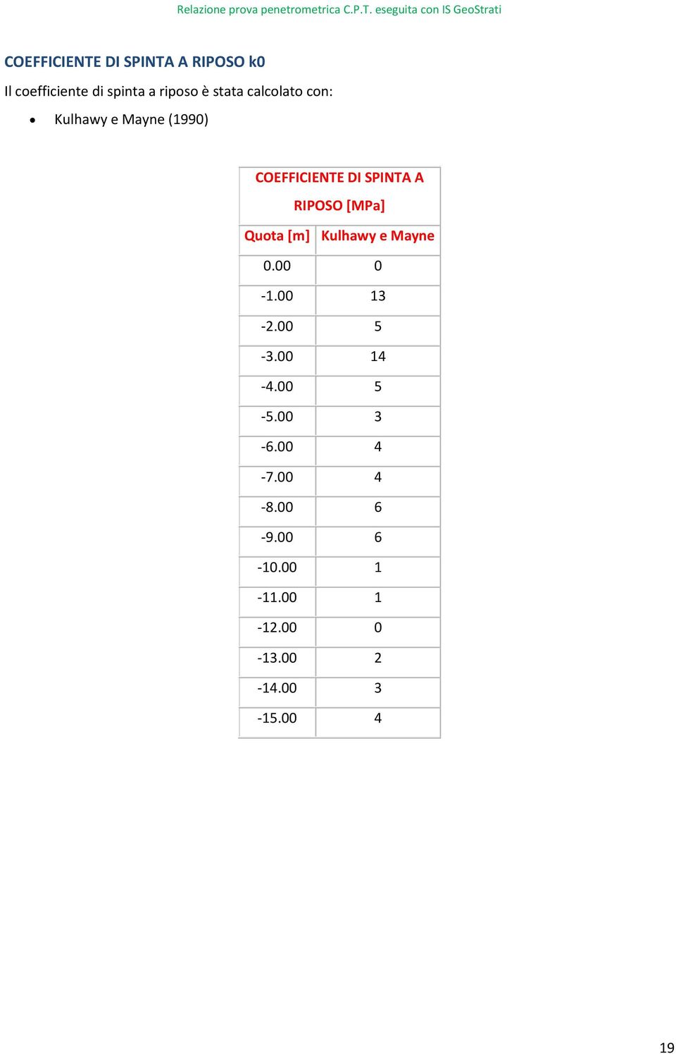 [MPa] Quota [m] Kulhawy e Mayne 0.00 0-1.00 13-2.00 5-3.00 14-4.00 5-5.