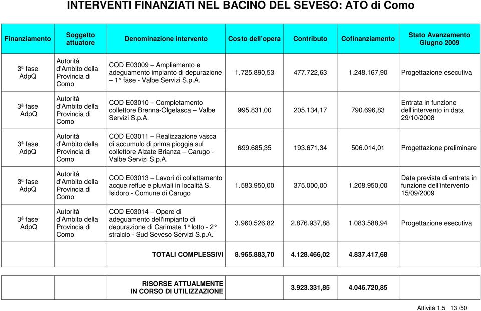 167,90 Progettazione esecutiva 3ª fase AdpQ Autorità d Ambito della Provincia di Como COD E03010 Completamento collettore Brenna-Olgelasca Valbe Servizi S.p.A. 995.831,00 205.134,17 790.