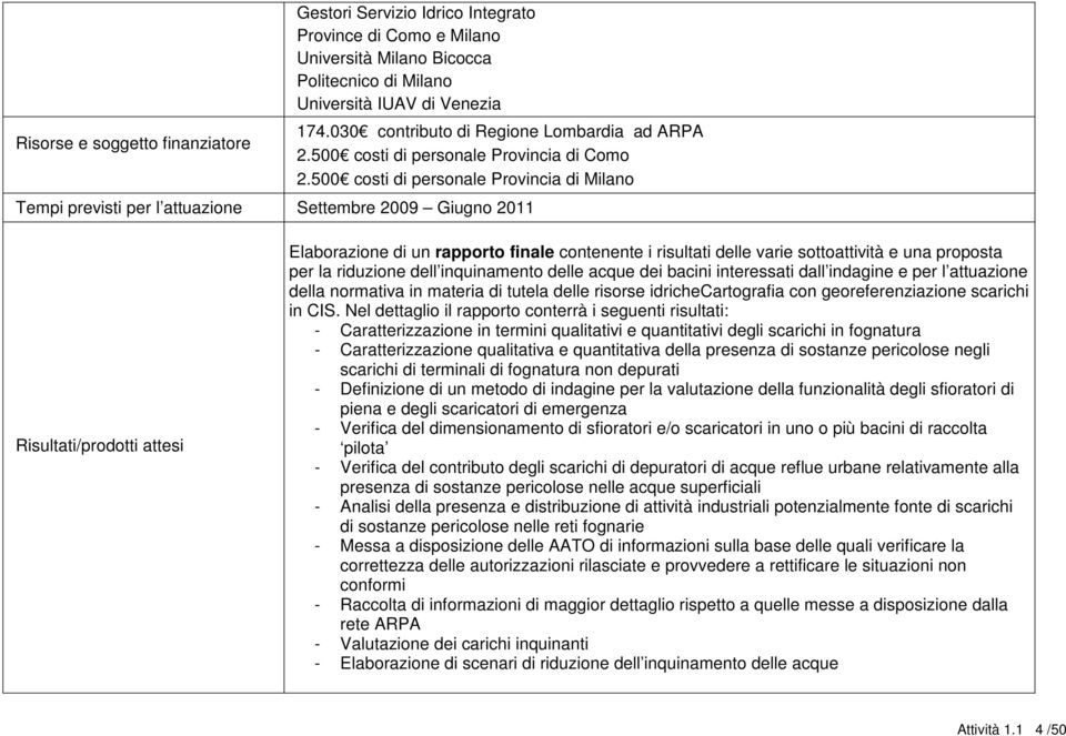 500 costi di personale Provincia di Milano Tempi previsti per l attuazione Settembre 2009 Giugno 2011 Risultati/prodotti attesi Elaborazione di un rapporto finale contenente i risultati delle varie