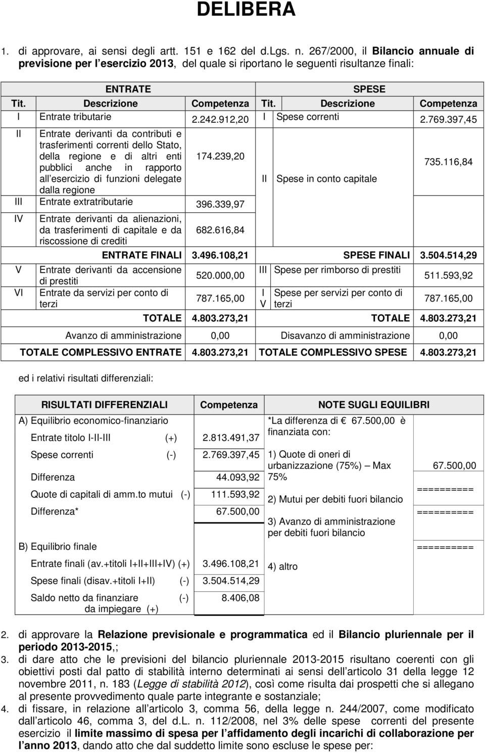 Descrizione Competenza I Entrate tributarie 2.242.912,20 I Spese correnti 2.769.397,45 II Entrate derivanti da contributi e trasferimenti correnti dello Stato, della regione e di altri enti 174.