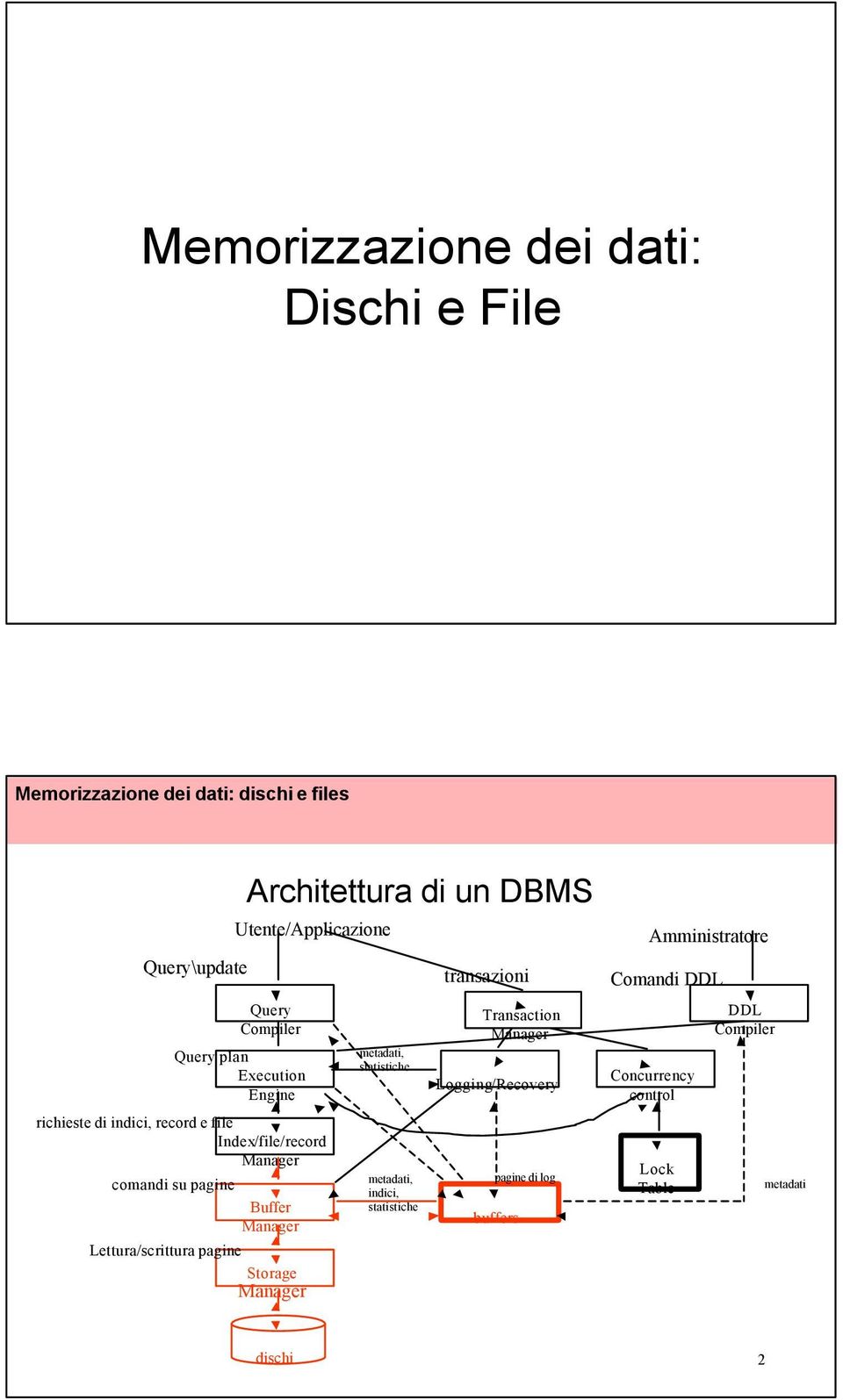 Architettura di un DBMS Utente/Applicazione metadati, statistiche metadati, indici, statistiche transazioni Transaction