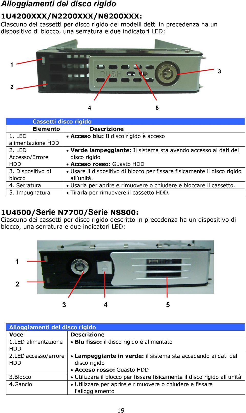 LED Verde lampeggiante: Il sistema sta avendo accesso ai dati del Accesso/Errore disco rigido HDD Acceso rosso: Guasto HDD 3.