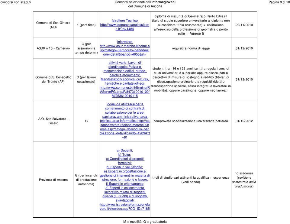 geometra o perito edile + Patente B 29/11/2010 ASUR n 10 - Camerino G (per assunzioni a tempo determ.) infermiere http://www.asur.marche.it/home.a sp?