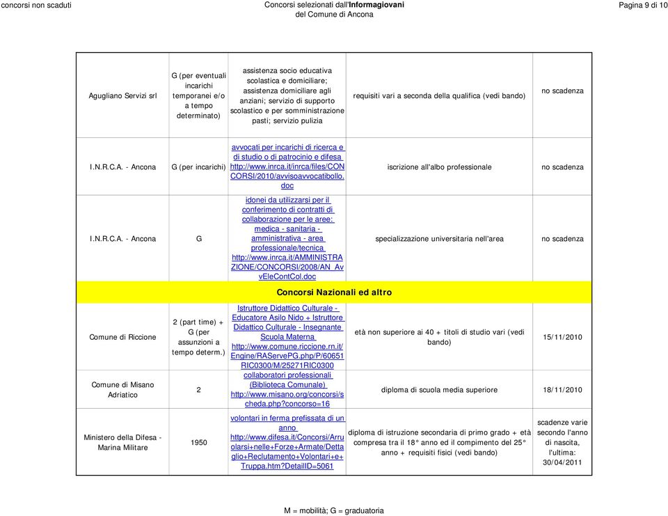 - Ancona G (per incarichi) avvocati per incarichi di ricerca e di studio o di patrocinio e difesa http://www.inrca.it/inrca/files/con CORSI/2010/avvisoavvocatibollo.