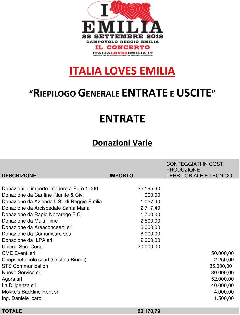 000,00 Donazione da Comunicare spa 8.000,00 Donazione da ILPA srl 12.000,00 Unieco Soc. Coop. 20.000,00 CME Eventi srl 50.000,00 Coopspettacolo scarl (Cristina Biondi) 2.