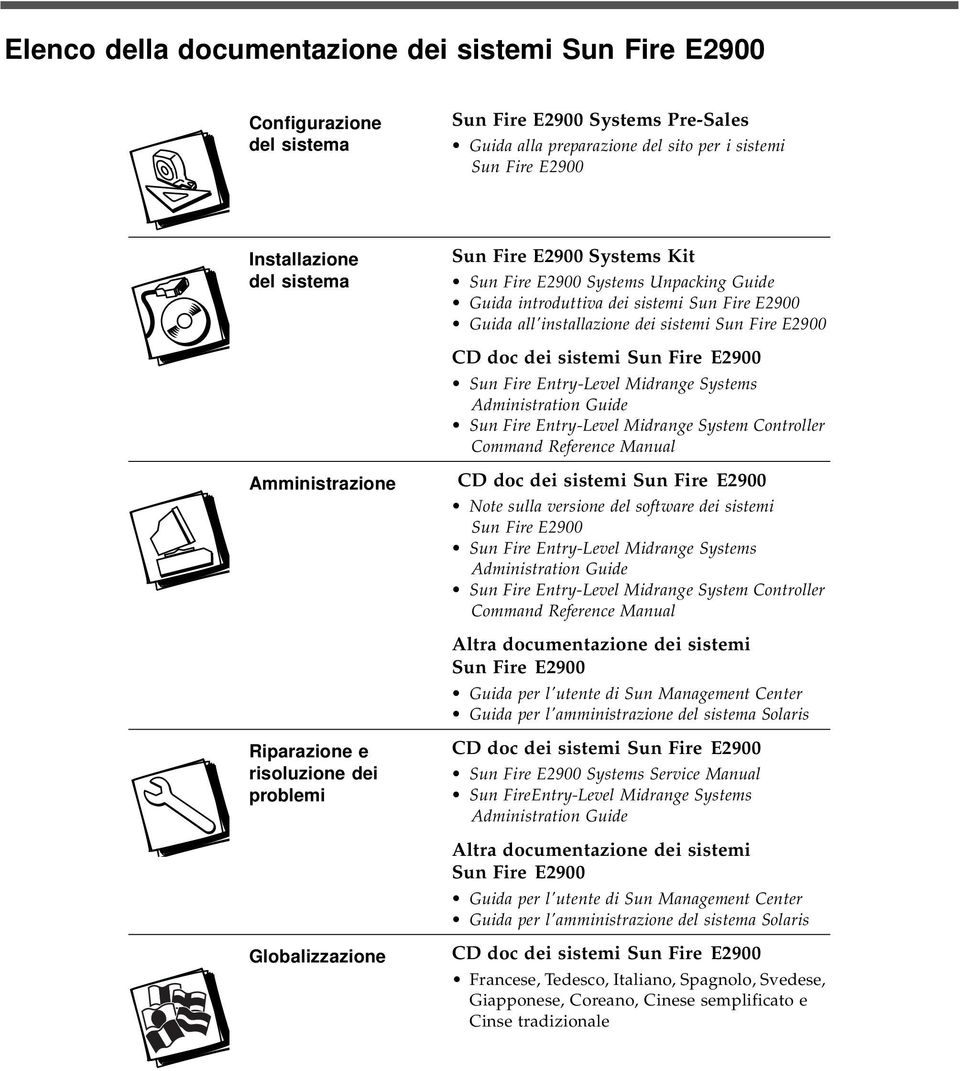 Reference Manual Amministrazione CD doc dei sistemi Note sulla versione del software dei sistemi Sun Fire Entry-Level Midrange Systems Administration Guide Sun Fire Entry-Level Midrange System