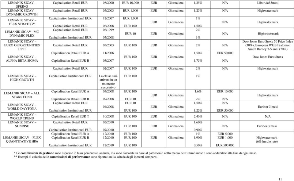 000 EUR Giornaliera 1,25% N/A Highwatermark Capitalisation Institutional EUR Capitalisation Retail EUR Capitalisation Retail EUR Capitalisation Institutional EUR 12/2007 06/2008 06/1999 07/2008 EUR 1.