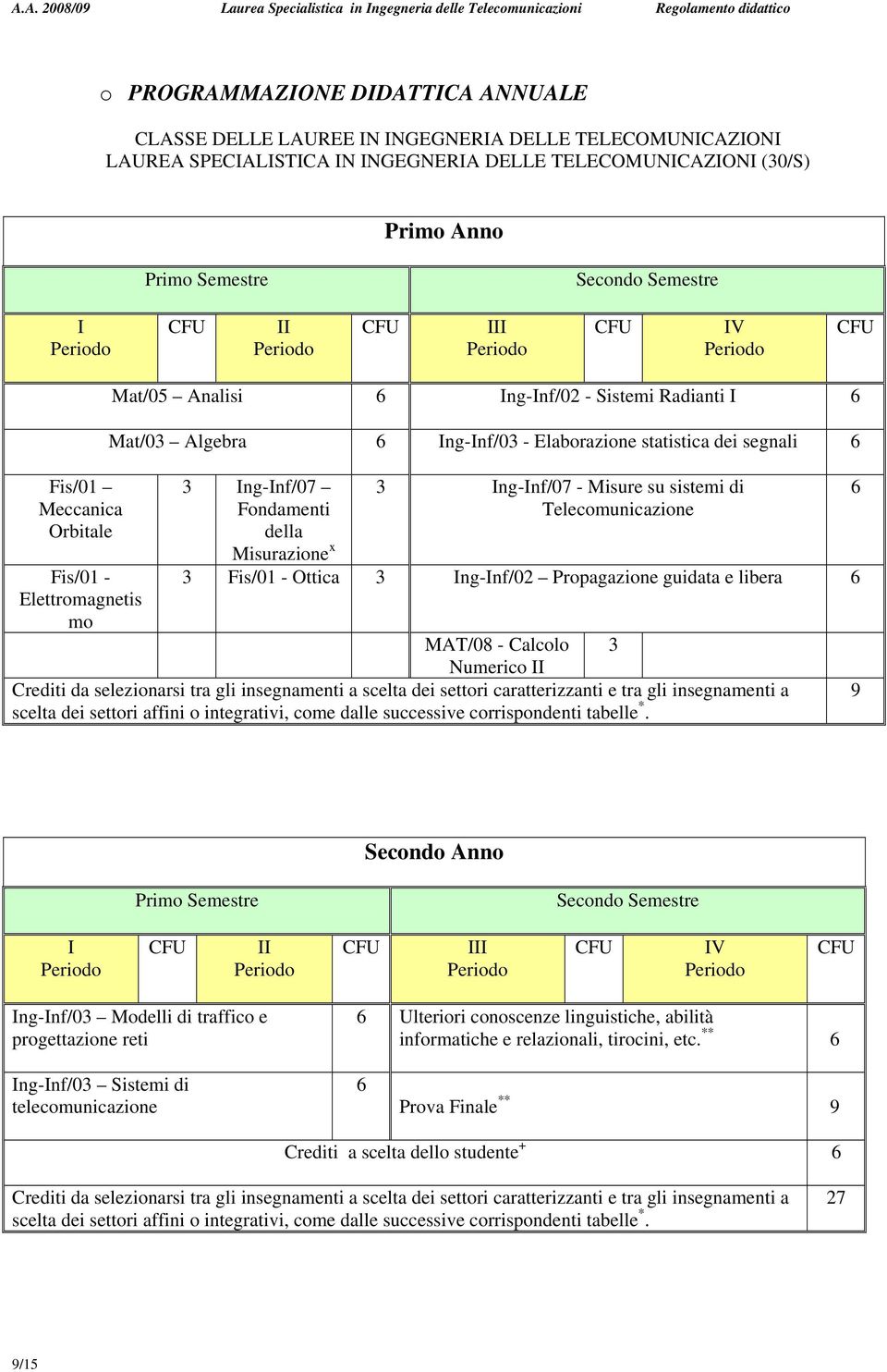 Ing-Inf/07 Fondamenti della Misurazione x 3 Ing-Inf/07 - Misure su sistemi di Telecomunicazione 3 Fis/01 - Ottica 3 Ing-Inf/02 Propagazione guidata e libera 6 MAT/08 - Calcolo 3 Numerico II Crediti