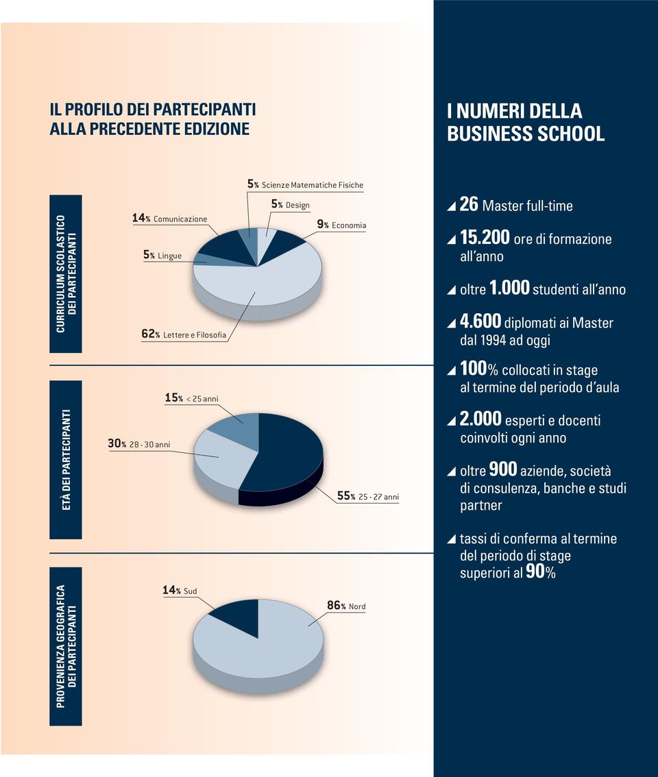 600 diplomati ai Master dal 1994 ad oggi 15% < 25 anni 100% collocati in stage al termine del periodo d aula ETÀ DEI PARTECIPANTI 30% 28-30 anni 55% 25-27 anni 2.