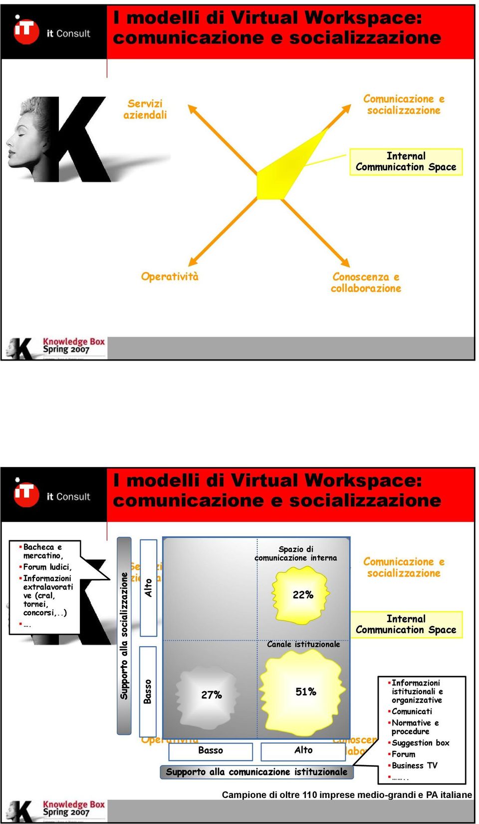 one Supporto alla socializzazio to Alt Basso 27% Basso Spazio di comunicazione interna 22% Canale istituzionale 51% Alto Supporto alla