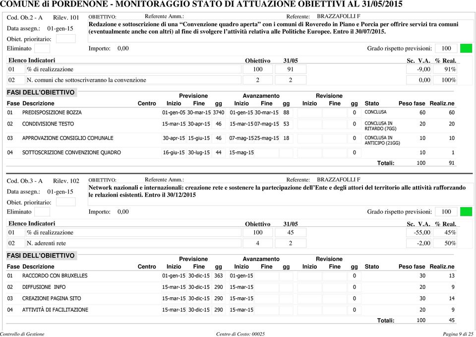 fine di svolgere l attività relativa alle Politiche Europee. Entro il 30/07/2015. 01 % di realizzazione 91-9,00 91% 02 N.