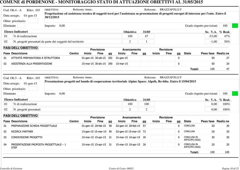 progetti presentati da parte dei soggetti del territorio 2 1-1,00 50% 01 ATTIVITÀ PREPARATORIA E ISTRUTTORIA 30-ott-15 302 0 50 27 02 ASSISTENZA ALLA PRESENTAZIONE 15-mar-15 30-dic-15 290 15-mar-15 0