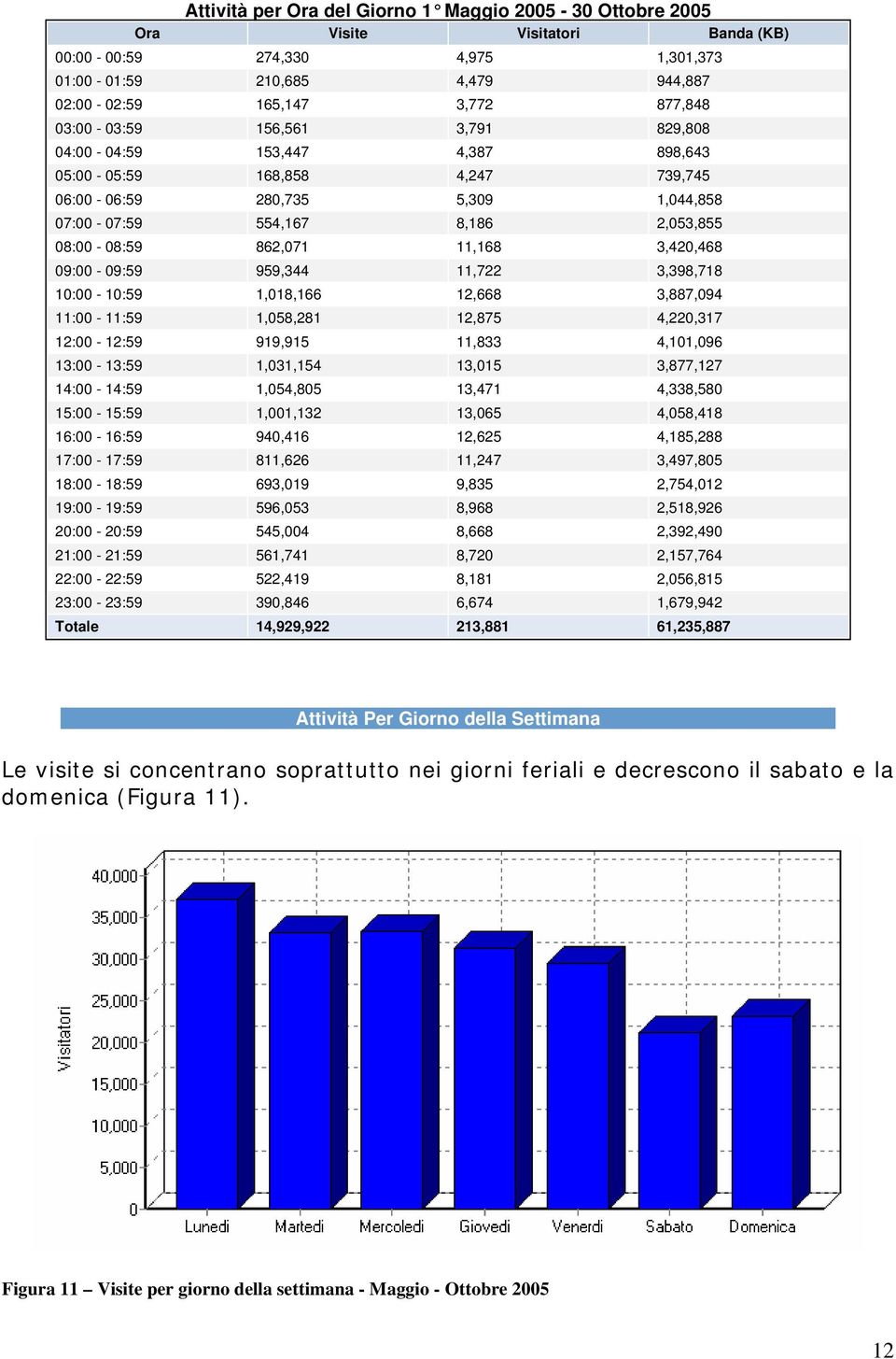 11,168 3,420,468 09:00-09:59 959,344 11,722 3,398,718 10:00-10:59 1,018,166 12,668 3,887,094 11:00-11:59 1,058,281 12,875 4,220,317 12:00-12:59 919,915 11,833 4,101,096 13:00-13:59 1,031,154 13,015