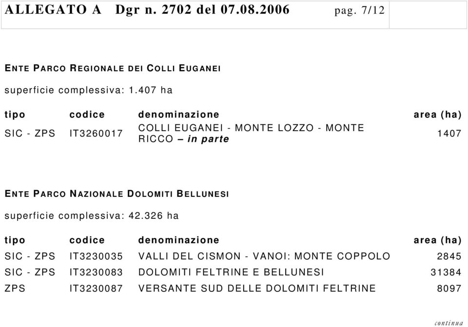 407 ha SIC - ZPS IT3260017 COLLI EUGANEI - MONTE LOZZO - MONTE RICCO in parte 1407 ENTE P ARCO N AZIONALE D