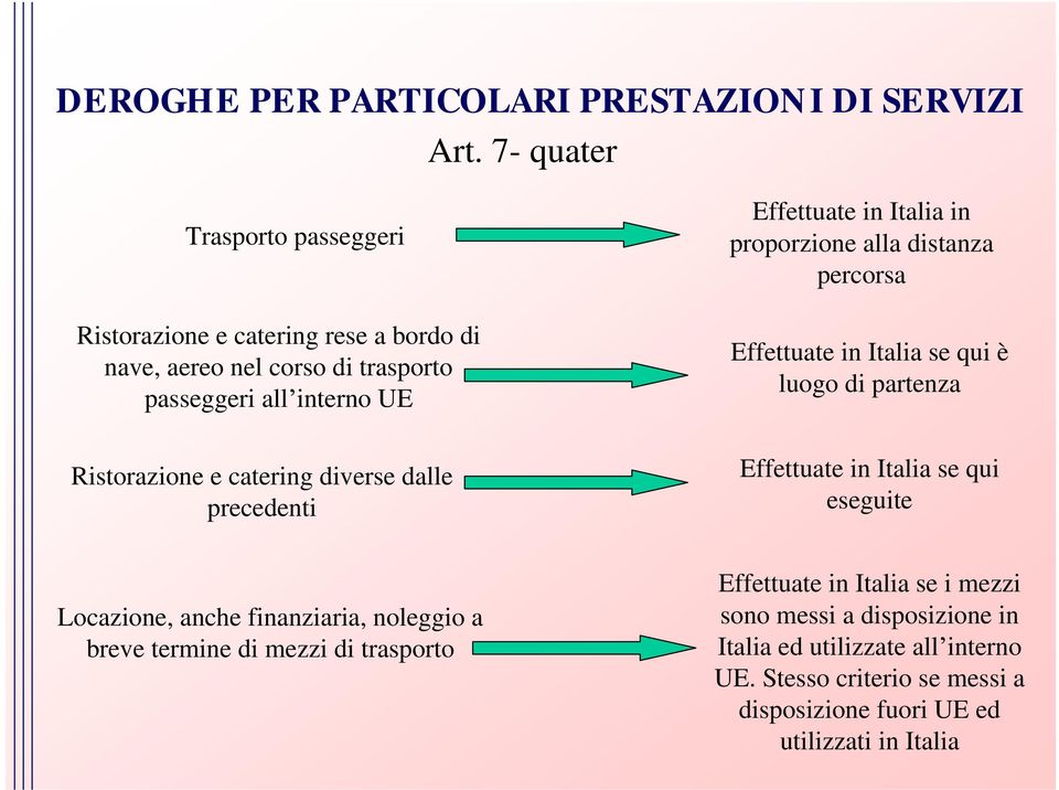 proporzione alla distanza percorsa Effettuate in Italia se qui è luogo di partenza Ristorazione e catering diverse dalle precedenti Effettuate in Italia se