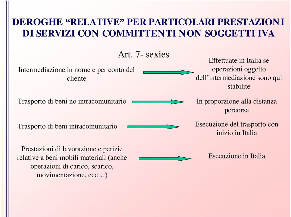 mobili materiali (anche operazioni di carico, scarico, movimentazione, ecc ) Art.