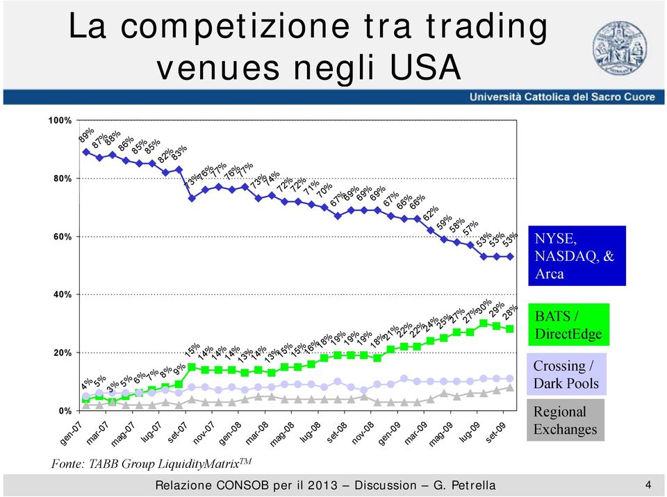 14% 14% 14% 13% 14% 13% 15% 15% 16% 18%19% 19% 19% 18% 21%22% 22% 24%25%27% 20% 4% 5% 0% Regional Exchanges gen n-07 mar ar-07 mag g-07 lug g-07 set