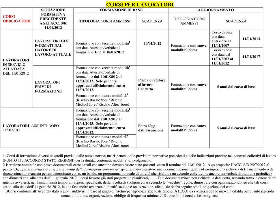 modalità 3 (Rischio  modalità 3 (Rischio adibire al Entro 60gg dall assunzione Corso di base con data anteriore al 11/01/2007 Corso di base con data dal 11/01/2007 al 11/01/2013 di base di base 1.