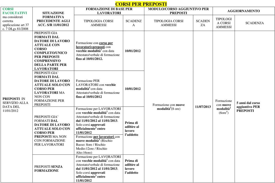 DI BASE PER Formazione con corso per lavoratori+preposti con vecchie modalità 1 con data fino al.