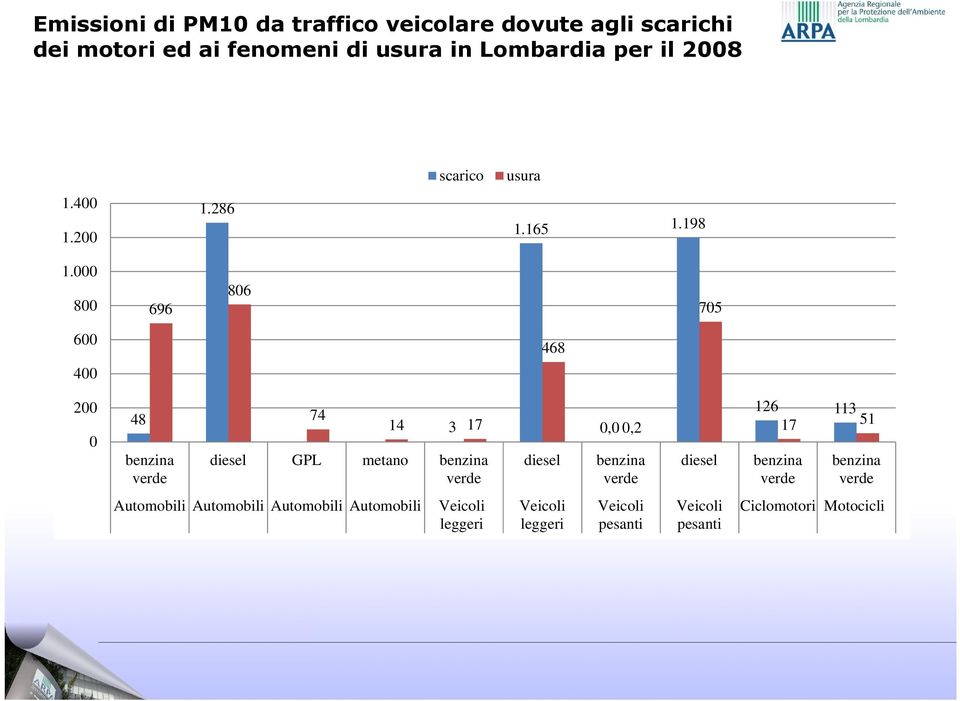 000 800 696 806 705 600 468 400 200 0 48 benzina verde 74 14 3 17 diesel GPL metano benzina verde diesel 0,0 0,2
