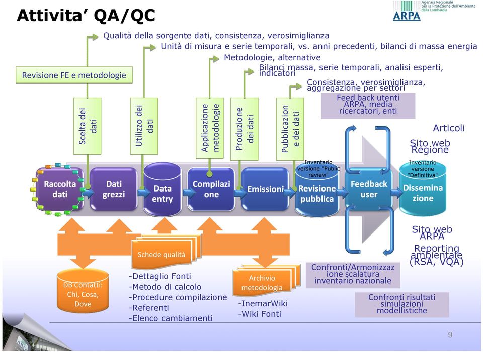 Applicazione metodologie Produzione dei dati Pubblicazion e dei dati Inventario versione "Public review" Feedback utenti ARPA, media ricercatori, enti Articoli Sito web Regione Inventario versione