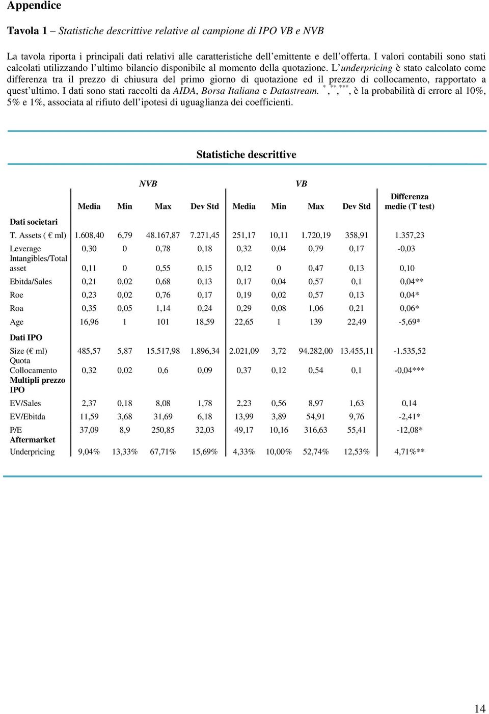 L underpricing è stato calcolato come differenza tra il prezzo di chiusura del primo giorno di quotazione ed il prezzo di collocamento, rapportato a quest ultimo.
