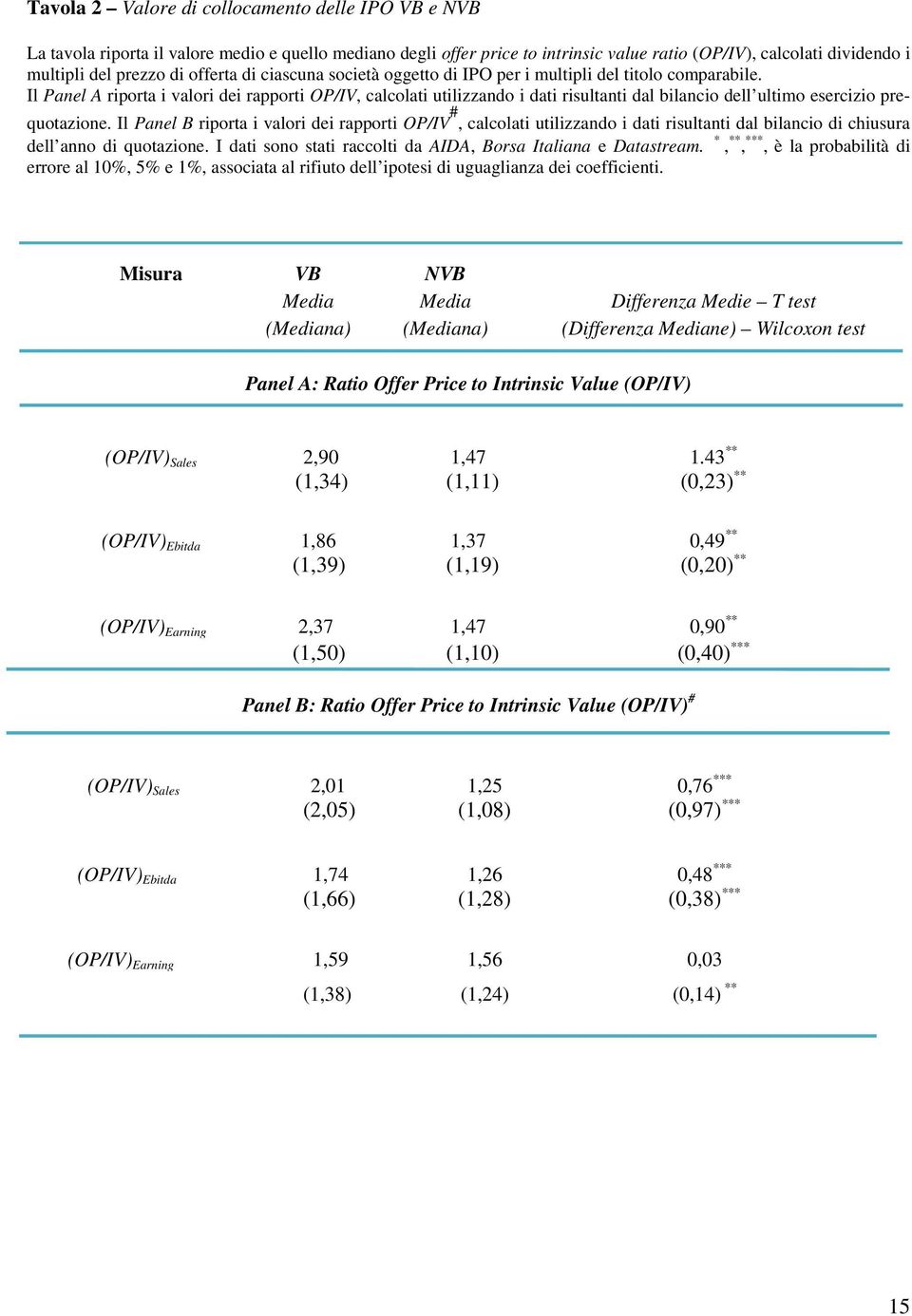 Il Panel A riporta i valori dei rapporti OP/IV, calcolati utilizzando i dati risultanti dal bilancio dell ultimo esercizio prequotazione.