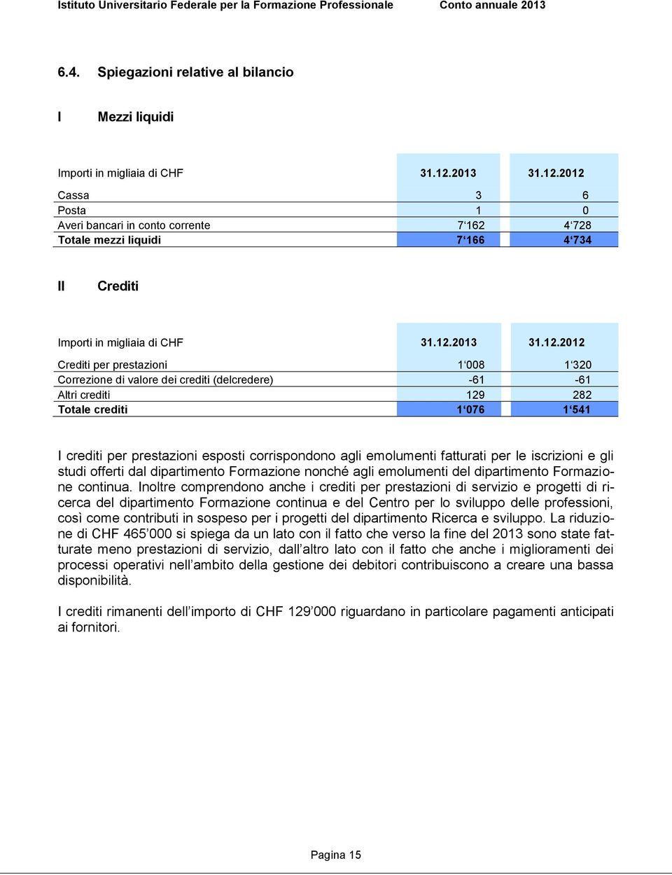 2012 Cassa 3 6 Posta 1 0 Averi bancari in conto corrente 7 162 4 728 Totale mezzi liquidi 7 166 4 734 II Crediti Importi in migliaia di CHF 31.12.2012 Crediti per prestazioni 1 008 1 320 Correzione