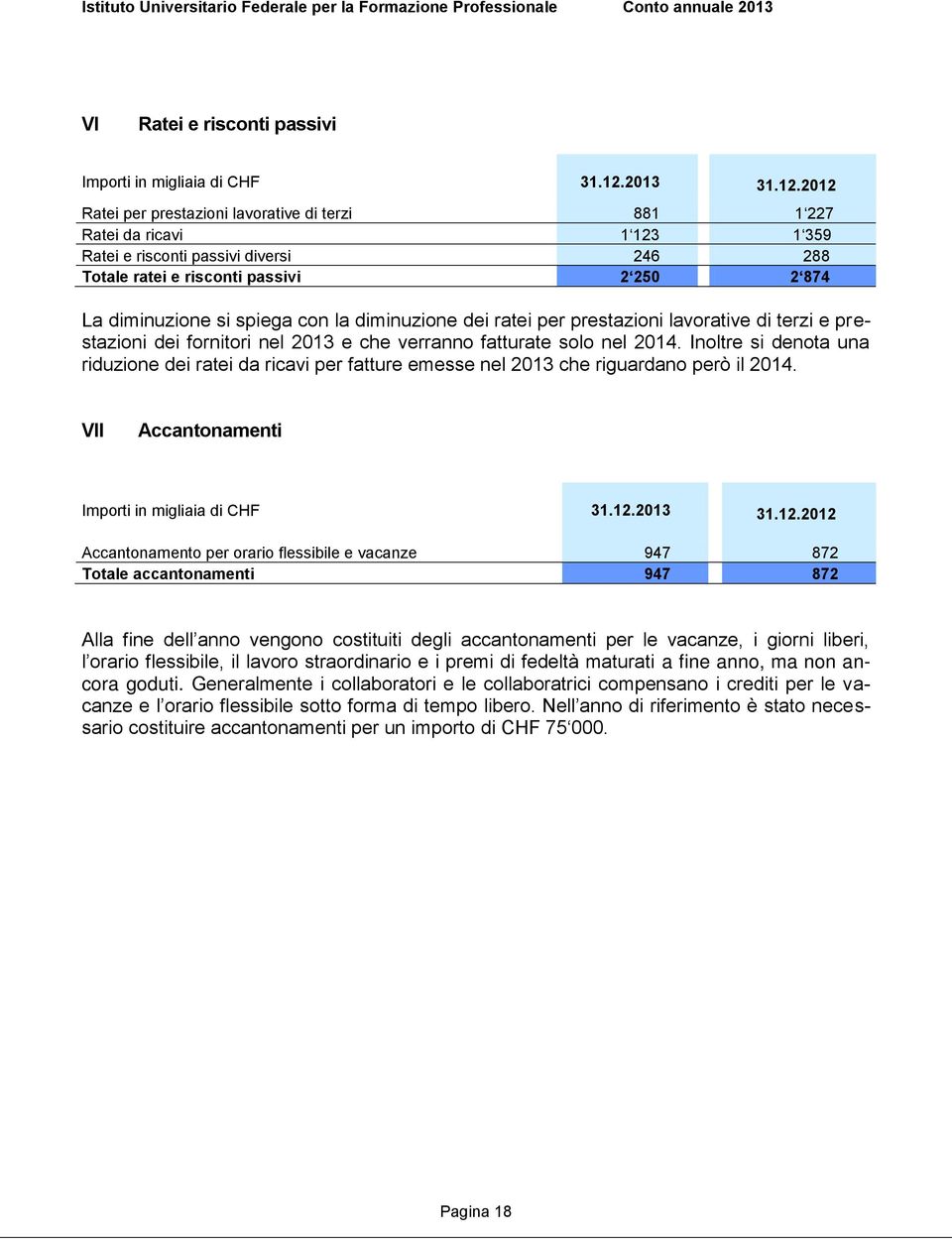 2012 Ratei per prestazioni lavorative di terzi 881 1 227 Ratei da ricavi 1 123 1 359 Ratei e risconti passivi diversi 246 288 Totale ratei e risconti passivi 2 250 2 874 La diminuzione si spiega con