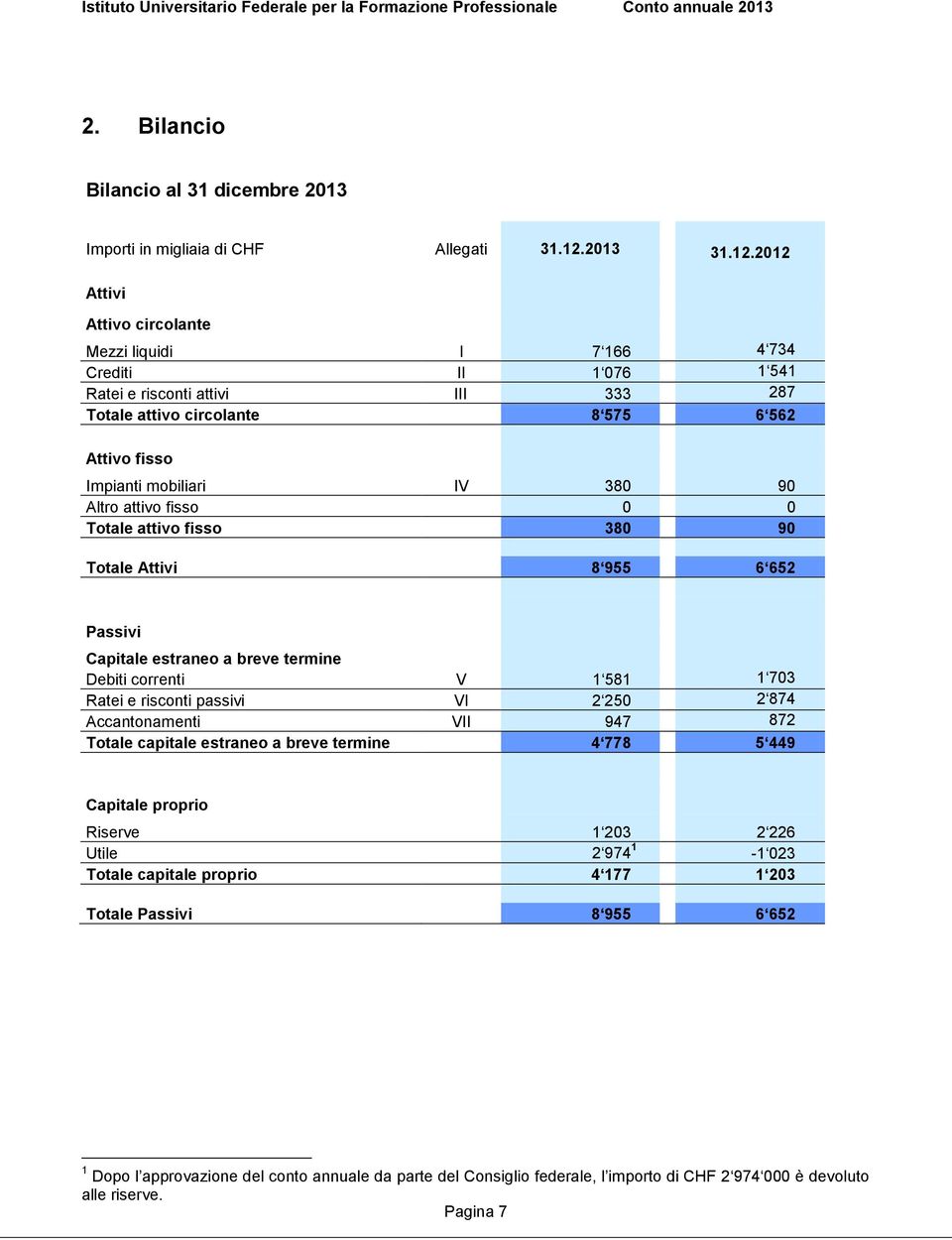 2012 Attivi Attivo circolante Mezzi liquidi I 7 166 4 734 Crediti II 1 076 1 541 Ratei e risconti attivi III 333 287 Totale attivo circolante 8 575 6 562 Attivo fisso Impianti mobiliari IV 380 90