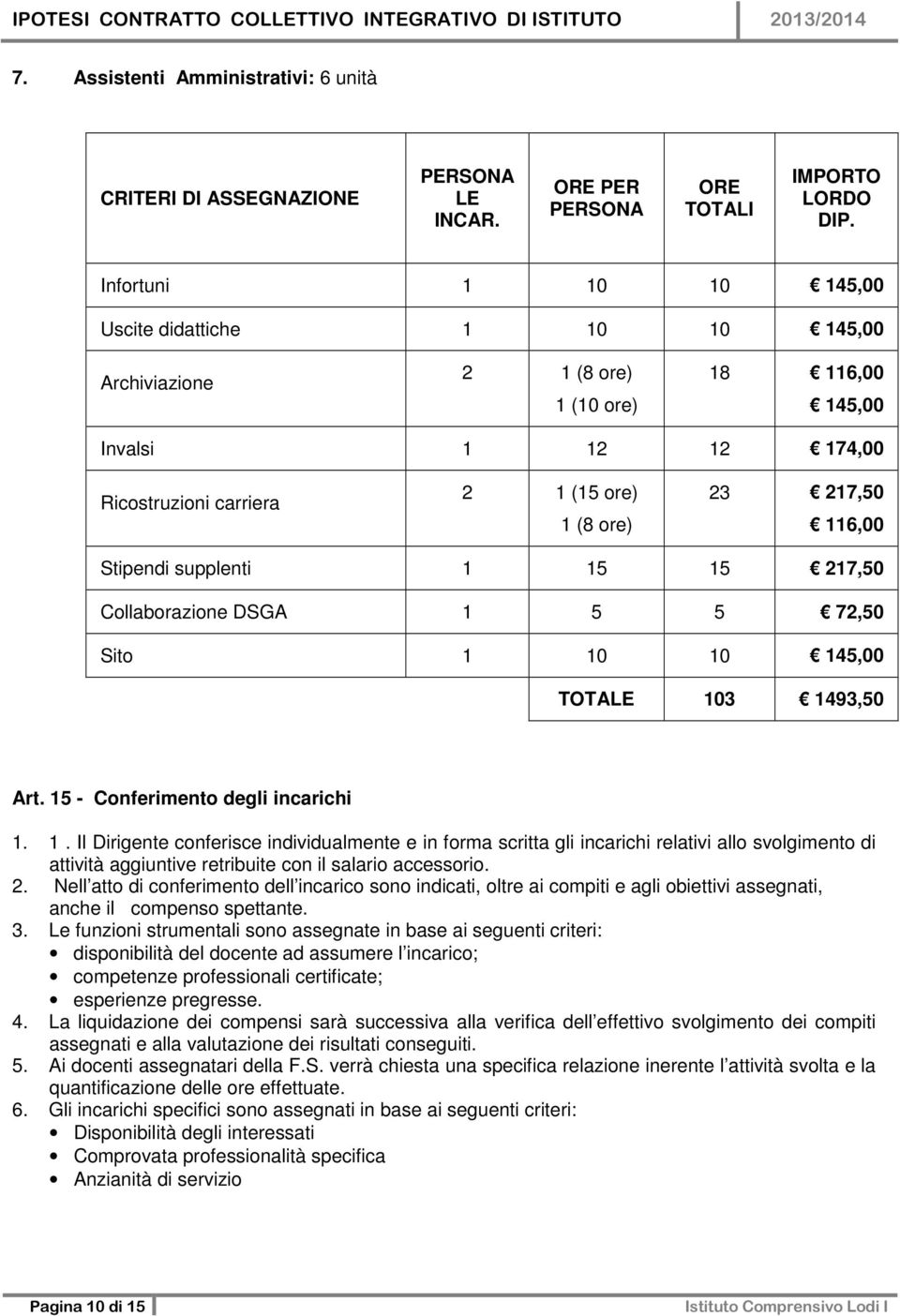 Stipendi supplenti 1 15 15 217,50 Collaborazione DSGA 1 5 5 72,50 Sito 1 10 10 145,00 TOTALE 103 1493,50 Art. 15 - Conferimento degli incarichi 1. 1. Il Dirigente conferisce individualmente e in forma scritta gli incarichi relativi allo svolgimento di attività aggiuntive retribuite con il salario accessorio.